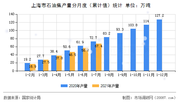 上海市石油焦产量分月度（累计值）统计
