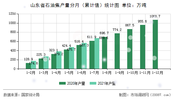 山东省石油焦产量分月(累计值)统计图 山东省石油焦产量分月(累计值)统计图