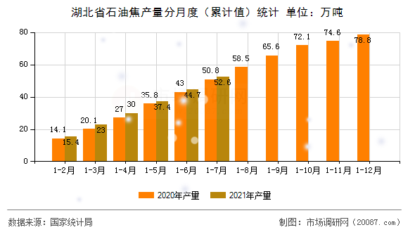 湖北省石油焦产量分月度(累计值)统计 湖北省石油焦产量分月度(累计值)统计