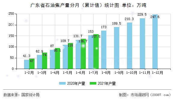 广东省石油焦产量分月（累计值）统计图