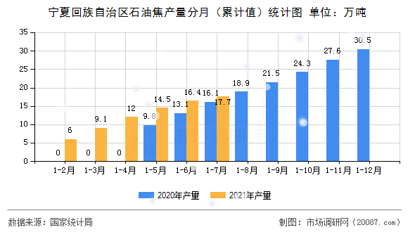 宁夏回族自治区石油焦产量分月（累计值）统计图