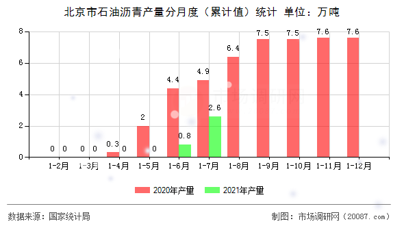 北京市石油沥青产量分月度（累计值）统计