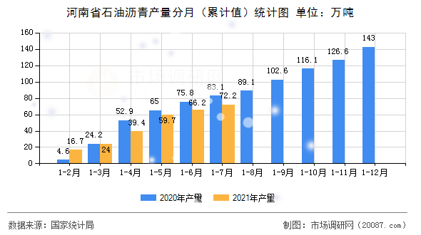 河南省石油沥青产量分月(累计值)统计图 河南省石油沥青产量分月(累计值)统计图