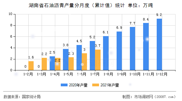 湖南省石油沥青产量分月度（累计值）统计