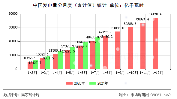 中国发电量分月度(累计值)统计 中国发电量分月度(累计值)统计