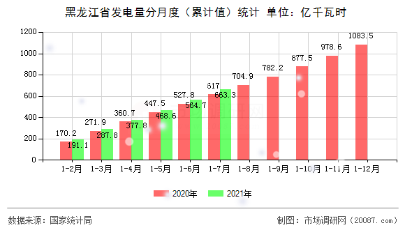 黑龙江省发电量分月度(累计值)统计 黑龙江省发电量分月度(累计值)统计