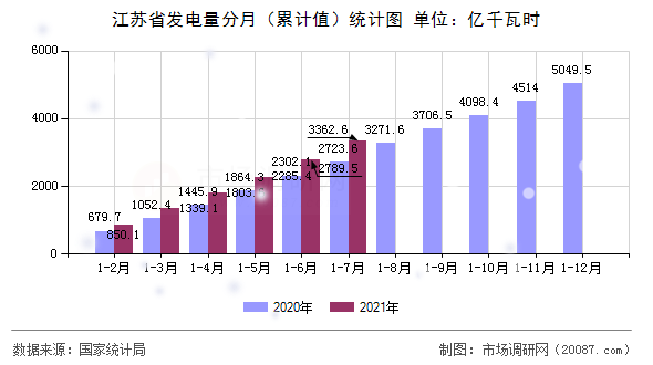 江苏省发电量分月（累计值）统计图