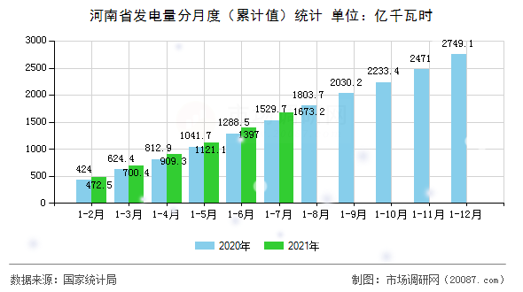 河南省发电量分月度（累计值）统计