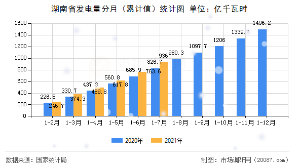 湖南省发电量分月(累计值)统计图 湖南省发电量分月(累计值)统计图