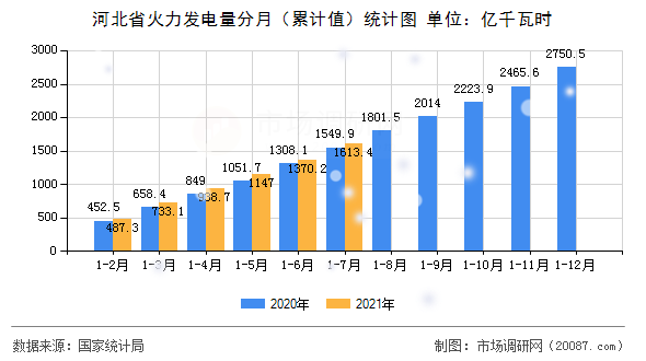河北省火力发电量分月（累计值）统计图