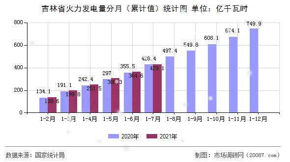 吉林省火力发电量分月(累计值)统计图 吉林省火力发电量分月(累计值)统计图