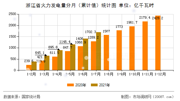 浙江省火力发电量分月(累计值)统计图 浙江省火力发电量分月(累计值)统计图