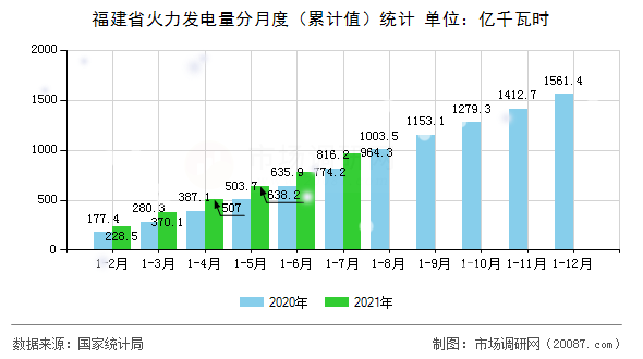 福建省火力发电量分月度（累计值）统计