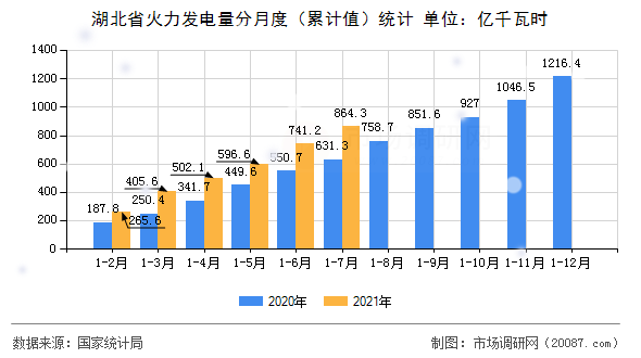 湖北省火力发电量分月度(累计值)统计 湖北省火力发电量分月度(累计值)统计