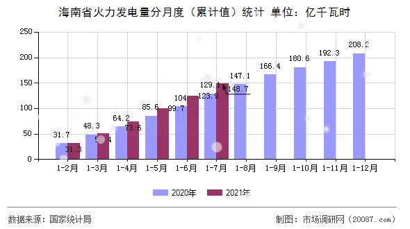 海南省火力发电量分月度(累计值)统计 海南省火力发电量分月度(累计值)统计