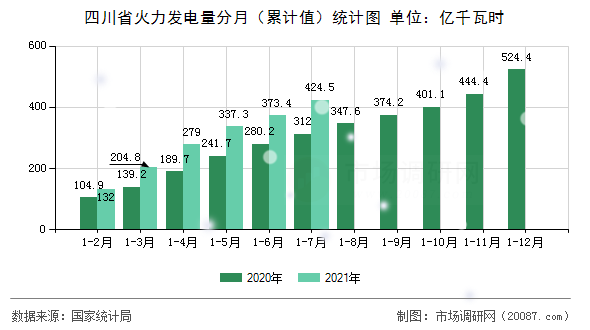 四川省火力发电量分月（累计值）统计图
