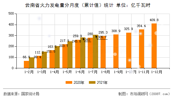 云南省火力发电量分月度(累计值)统计 云南省火力发电量分月度(累计值)统计