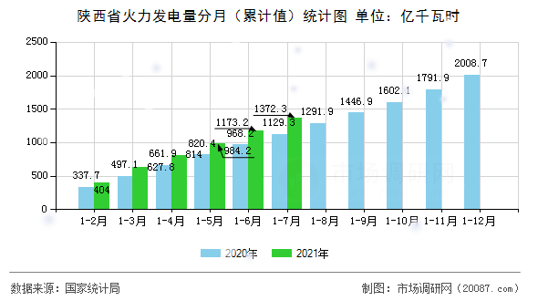 陕西省火力发电量分月（累计值）统计图