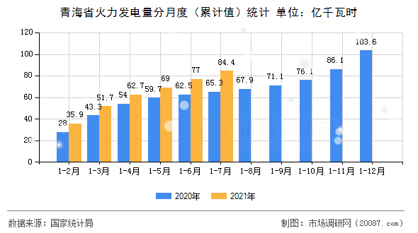 青海省火力发电量分月度（累计值）统计