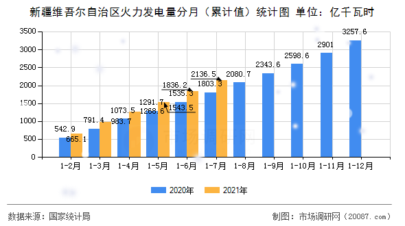 新疆维吾尔自治区火力发电量分月（累计值）统计图
