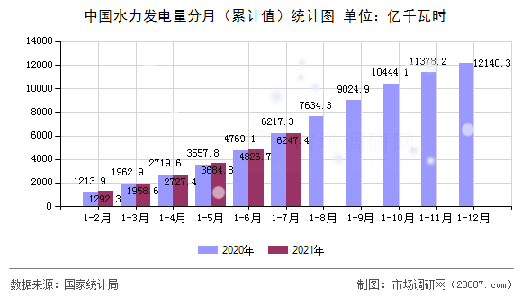 中国水力发电量分月（累计值）统计图