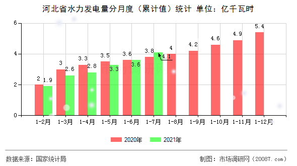 河北省水力发电量分月度(累计值)统计 河北省水力发电量分月度(累计值)统计
