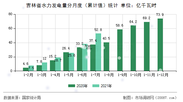 吉林省水力发电量分月度（累计值）统计