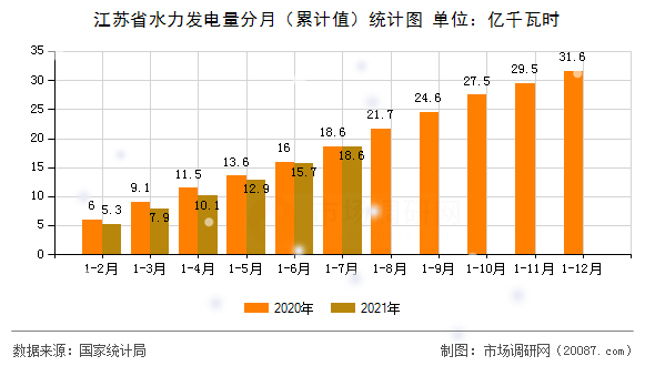 江苏省水力发电量分月(累计值)统计图 江苏省水力发电量分月(累计值)统计图