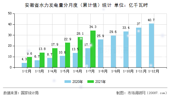 安徽省水力发电量分月度（累计值）统计