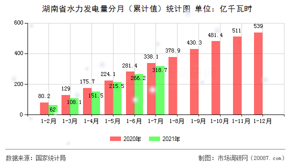 湖南省水力发电量分月（累计值）统计图