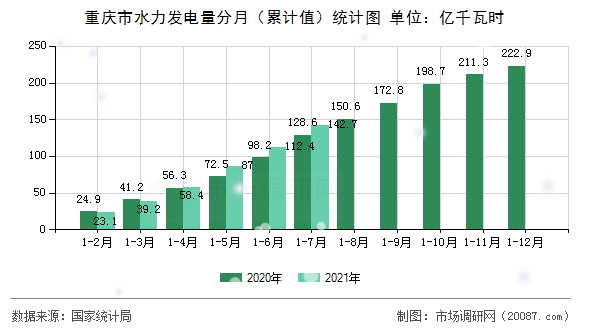 重庆市水力发电量分月（累计值）统计图