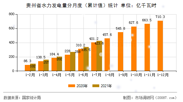 贵州省水力发电量分月度(累计值)统计 贵州省水力发电量分月度(累计值)统计
