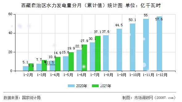 西藏自治区水力发电量分月(累计值)统计图 西藏自治区水力发电量分月(累计值)统计图