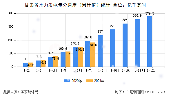 甘肃省水力发电量分月度（累计值）统计