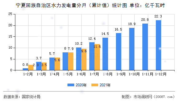 宁夏回族自治区水力发电量分月(累计值)统计图 宁夏回族自治区水力发电量分月(累计值)统计图