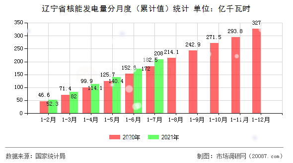 辽宁省核能发电量分月度(累计值)统计 辽宁省核能发电量分月度(累计值)统计