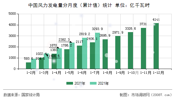 中国风力发电量分月度（累计值）统计