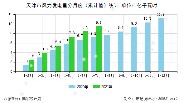天津市风力发电量分月度（累计值）统计