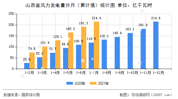 山西省风力发电量分月（累计值）统计图