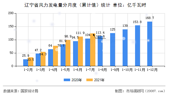 辽宁省风力发电量分月度(累计值)统计 辽宁省风力发电量分月度(累计值)统计