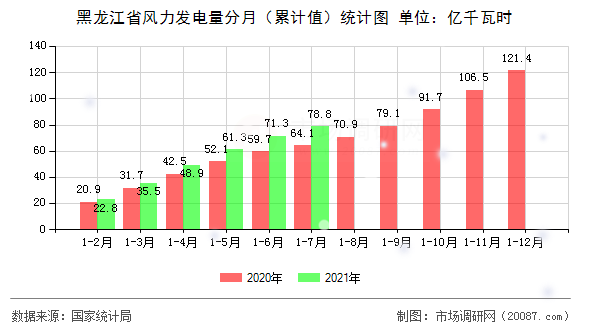 黑龙江省风力发电量分月(累计值)统计图 黑龙江省风力发电量分月(累计值)统计图