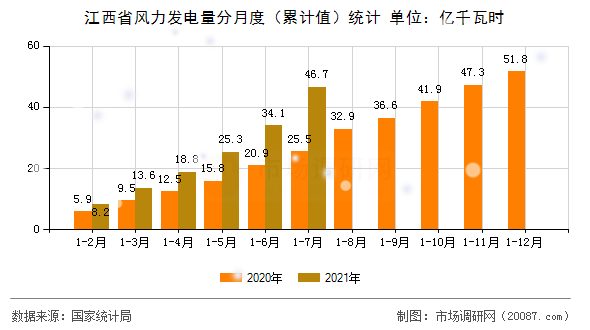 江西省风力发电量分月度（累计值）统计