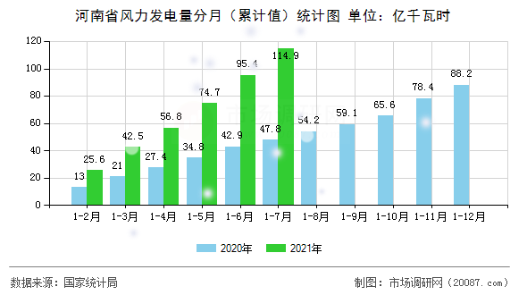 河南省风力发电量分月(累计值)统计图 河南省风力发电量分月(累计值)统计图