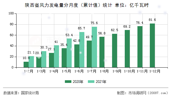 陕西省风力发电量分月度（累计值）统计