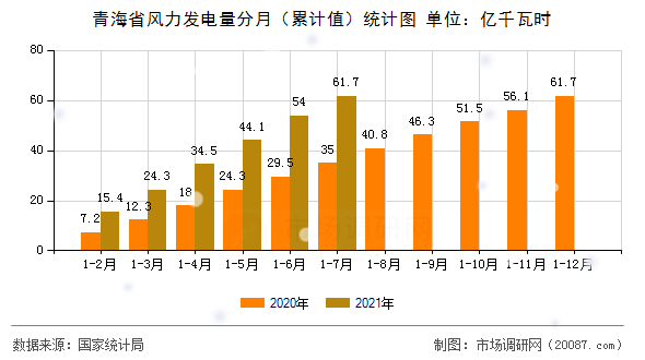 青海省风力发电量分月（累计值）统计图