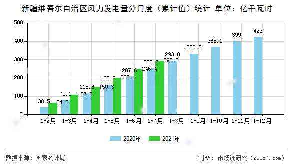 新疆维吾尔自治区风力发电量分月度（累计值）统计