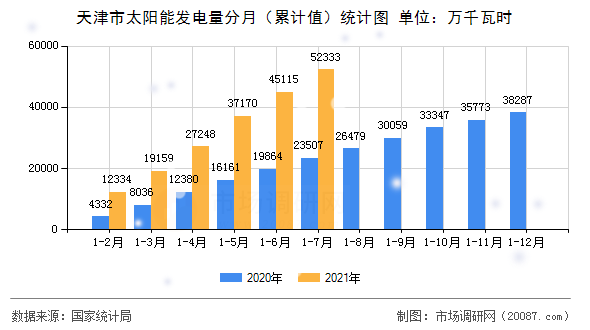 天津市太阳能发电量分月（累计值）统计图