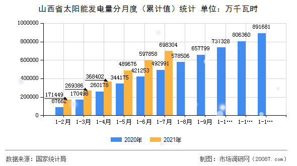 山西省太阳能发电量分月度（累计值）统计