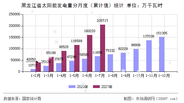 黑龙江省太阳能发电量分月度（累计值）统计
