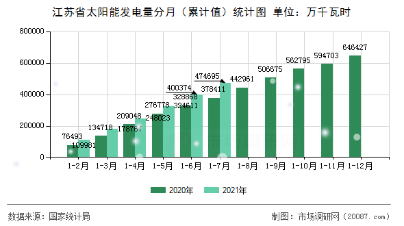 江苏省太阳能发电量分月（累计值）统计图